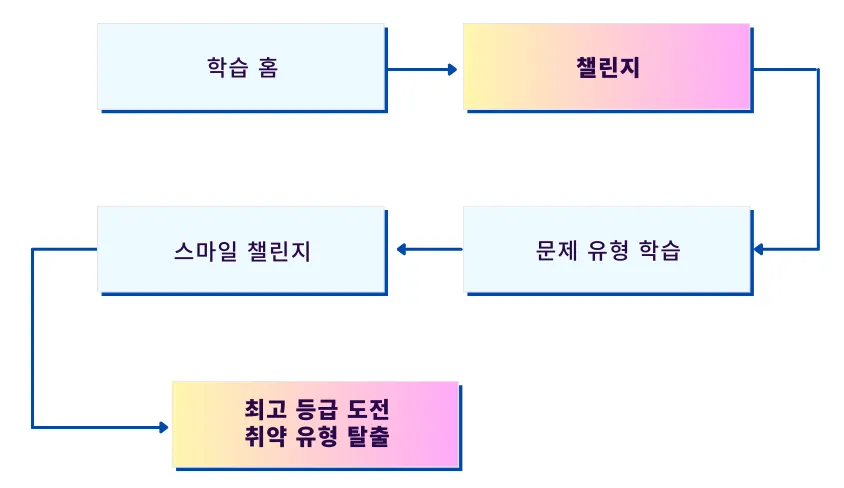 스쿨플랫 10 스쿨플랫 살펴보기 5